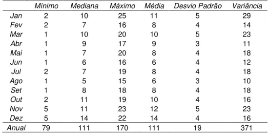 Tabela  2  -  Estatística  descritiva  dos  valores  mensais  e  anual  de  dias  chuvosos  da  séria  histórica da estação no município de Viana-ES