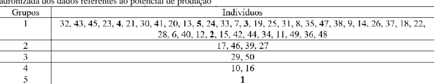 Tabela  2.  Resultado  do  agrupamento  otimizado  de  Tocher  Modificado  baseado  na  distância  euclidiana  média  padronizada dos dados referentes ao potencial de produção 