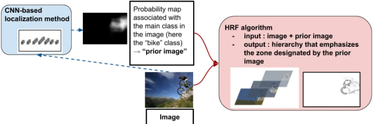 Figure 8: Proposed workflow of weakly-supervised HRF algorithm.