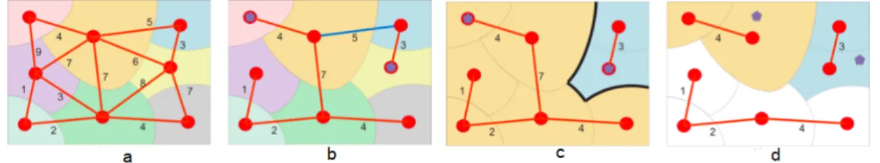 Figure 2: a: A partition represented by an edge-weighed graph. b: A minimum spanning tree of the graph, with 2 markers in blue: the highlighted edge in blue is the highest edge on the path linking the two markers