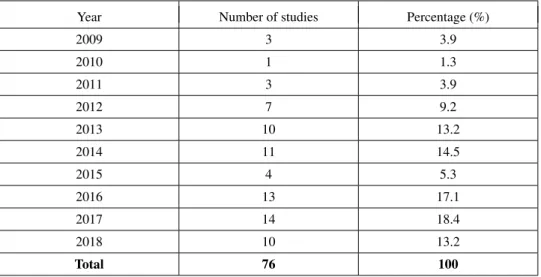 Table 2. The number of the examined studies (both in absolute and percentage values) is also presented per each examined year of the last decade