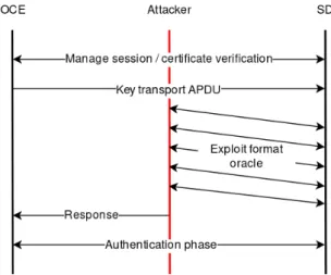 Figure 2: Protocol workflow for an attacker exploiting Perform Security Operation [decipher] APDU in Key Transport mode
