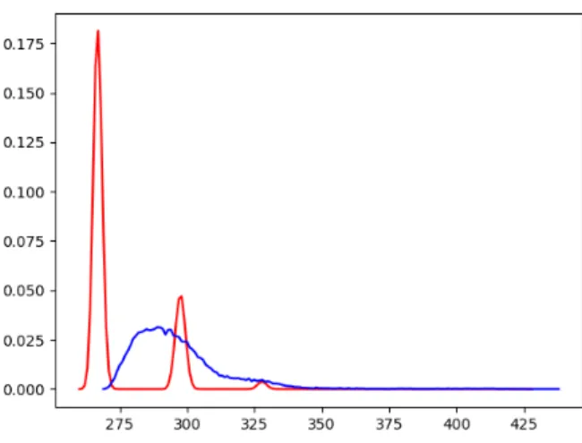 Figure 3: Approximated distribution of the processing time for invalid padding (red) and valid padding but invalid CRT (blue) in case of an FFTFT oracle