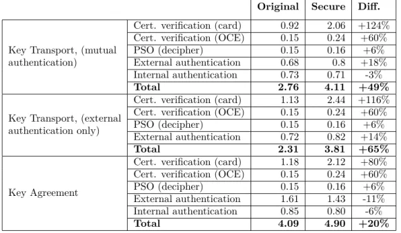 Table 2: Average time (in seconds) of each APDU exchanged during the Initialization phase of SCP10 for both the GP-compliant (original) and secure applets