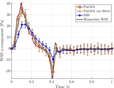 Figure 4: WSS z-component over time. For both PaLMA and SBS estimation, a 95 % confidence interval is also represented.