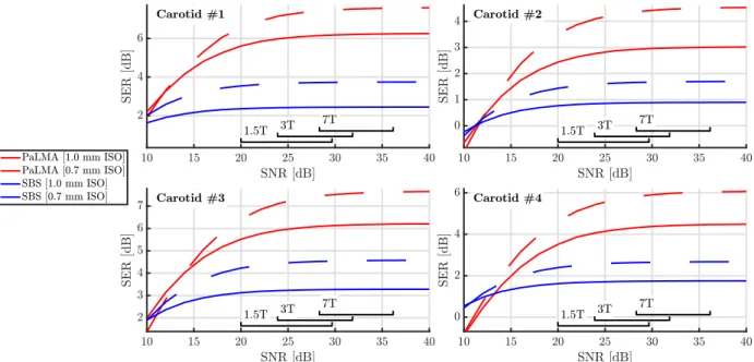 Figure 6: Performance of PaLMA and SBS in terms of SER as a function of the SNR for the four carotids