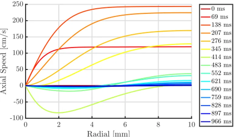 Figure 2: Axial velocity as a function of the radial position for fifteen equally spaced times of the cardiac cycle, i.e., one out of two simulated phases.