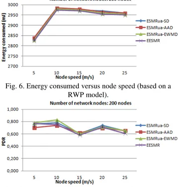 Fig. 6. Energy consumed versus node speed (based on a  RWP model). 