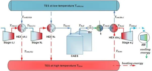 Figure 1. Schematic of the proposed trigenerative compressed air energy storage system