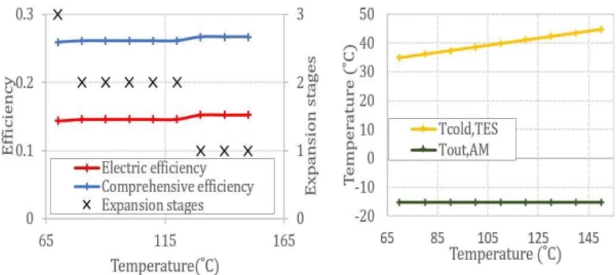 Figure 2. T-CAES efficiencies and the optimal number of expansion stages (left) and the temperature  output of AM and of the cold TES (right) as a function of the temperature of hot TES