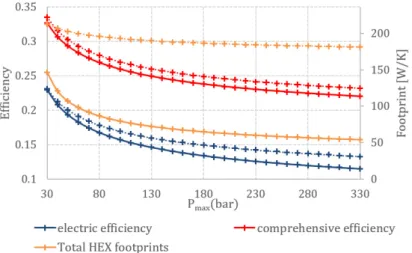 Figure 5. T-CAES efficiencies and the total HEX footprints as a function of the maximum   storage pressure