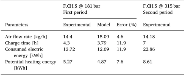 Fig. 12 displays the temperature variations with time. Two types of proﬁles can be observed