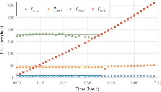 Fig. 8. Input and output temperatures of each component during the charge phase.