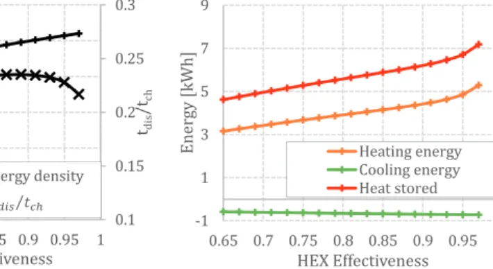 Fig. 7. (a) Energy density (left axis) and discharge to charge time ratio (right axis) as a function of the effectiveness of intercooling HEX