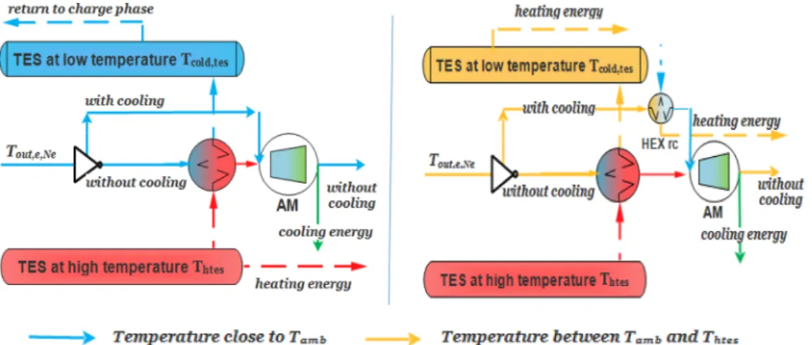 Fig. 2. Schematic diagram of the last expansion stage subsystem (the air motor AM) and temperature levels of streams for the first (left) and the second configuration (right)