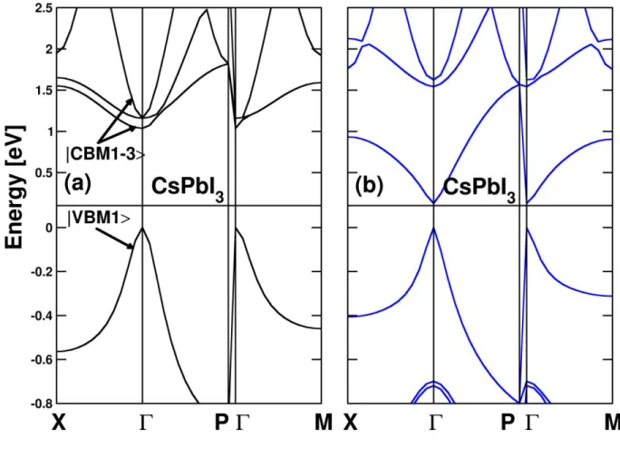 Figure 3..Electronic band structures of CsPbI 3  in the cubic phase (top) and tetragonal phase  (bottom), without (a) and with (b) the spin-orbit coupling interaction