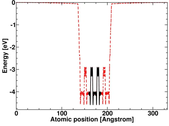 Figure 4.Potential profile in an alkyl ammonium (AA) 2D hybrid perovskite crystal (dark line)  and in a slab (red dotted line) with the same crystallographic structure 24  surrounded by 