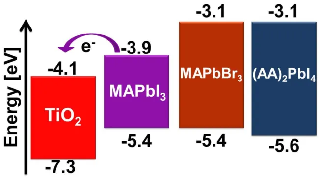 Figure 5.Energy level diagram derived from the position of Pb-5d orbitals, computed VBM  (figure 4) and experimental band gaps of MAPbI 3  (1.5eV), MAPbBr 3  (2.3eV) 5,14  and an alkyl  ammonium (AA) 2D hybrid perovskite (2,5 eV)