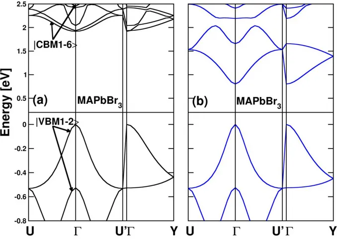 Figure 2.Electronic band structures of MAPbI 3  (top) and MAPbBr 3  (bottom), without (a) and  with (b) the spin-orbit coupling interaction