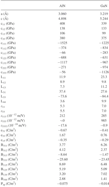 TABLE I. Electric and strain-related materials for AlN and GaN using DFT-LDA calculations via the ABINIT code