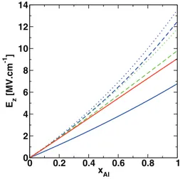 FIG. 3. (Color online) Variation of the electric field E z as a function of Al mole fraction for various models