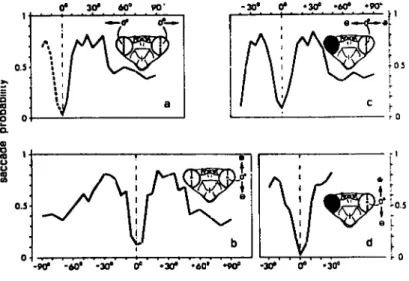 Fig. 8 : Schema montrant les consequences d'un aveuglement d'un  oeil,  sur la capacite de  la mante religieuse Tenodera australasia,  a fixer une cible