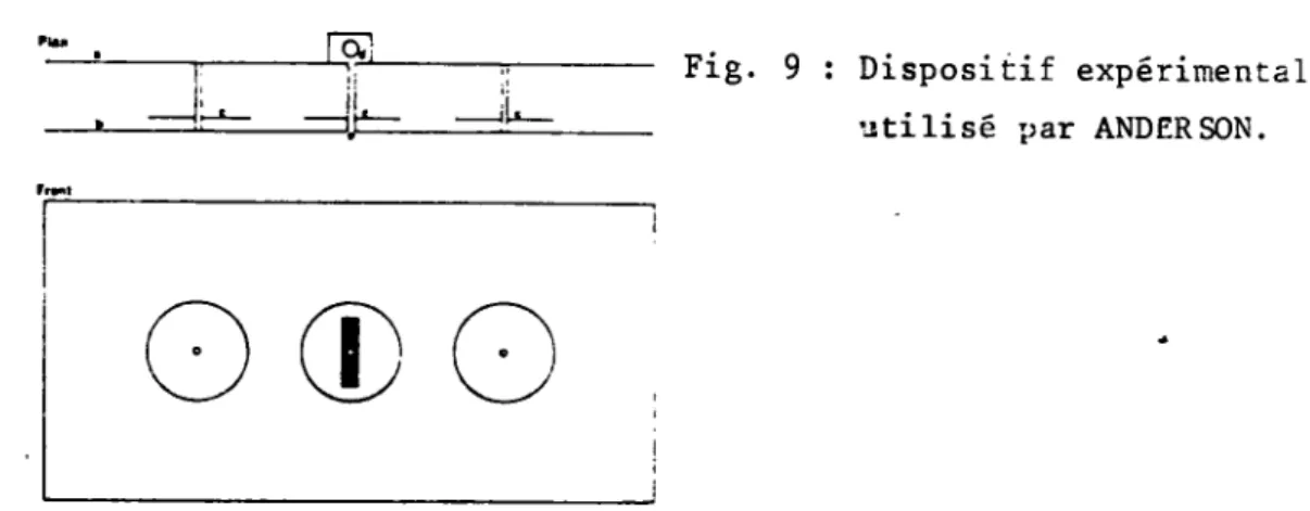 Fig. 9 : Dispositif experimental  utilise par  ANDERSON. 