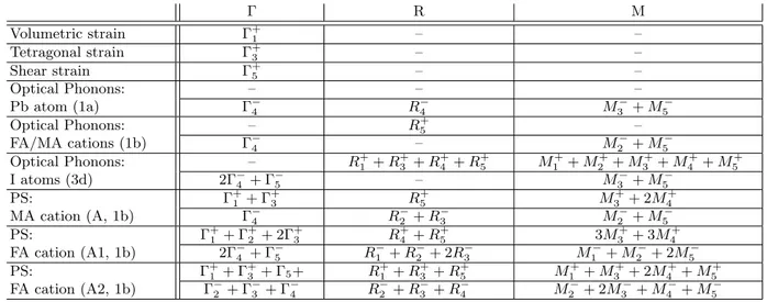 TABLE I. IR decompositions for the strain tensor, phonons and MA or FA pseudospins excitations (PS) in HOP compounds at the , R and M points of the P m3m BZ