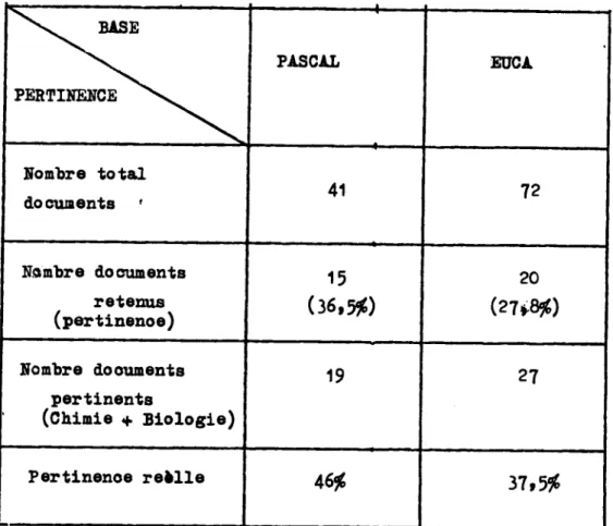 TABLEAU DES RESULTATS:  BASE  PERTINENCE  1 PASCAL  EUCA  Nombre  total  doouoenta  '  41  72  Nambre  documenta  retenua  (pertinenoe)  15  (36,5$)  20  (27*8$)  Nombre  dooumenta  pertinenta  (Chimie  +  Biologie)  19  27  Pertinenoe  reklle  46$  37,5$ 