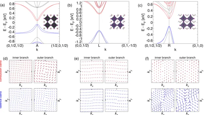 Figure 3: Hybrid organic-inorganic halide perovskites crystallized in phases corresponding to a fer- fer-roelectric phase transition from Pm ¯3m