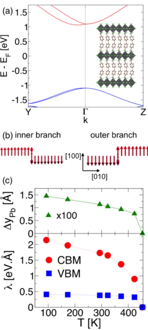 Figure 4: (a) Band structure of Bz 2 PbCl 4 in the low temperature Cmc2 1 phase, computed with SOC