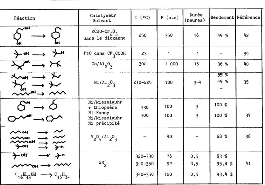 TABLEAU III : HYDROGENOLYSE DES ALCOOLS ALIPHATIQUES 