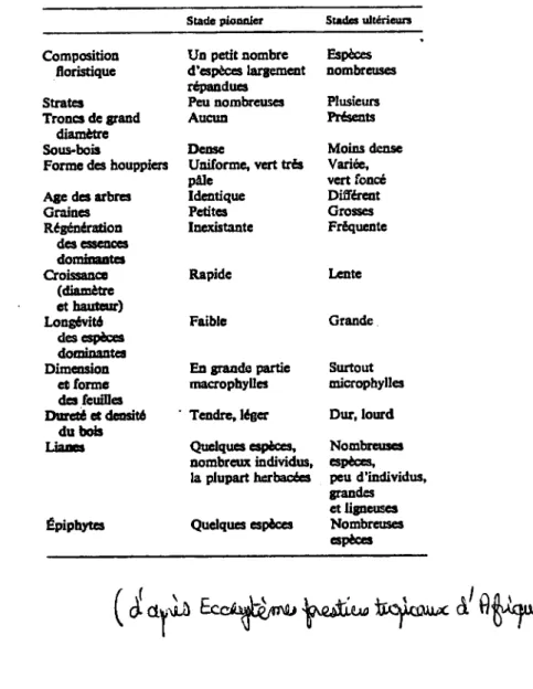 TABLEAU 1.  Caractires genSraux  de la succession forestifae dans  les rdgions tropicales de basse altitude (d*apr6s Budowski,  1965)  Slade pionnier  Suules ultirieuzs  Composition  Un petit nombre  Esp6ces 