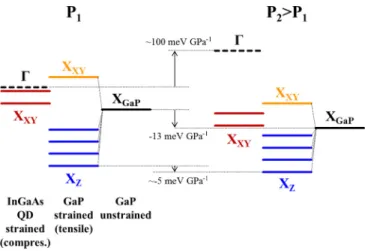 FIG. 6. Sketch of the effect of applied pressure on the X band of GaP barrier and X XY and X Z states of (In)GaAs QD.
