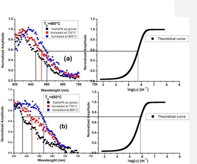 Figure 4. Determination of absorption spectrum by comparison between the experimental and  theoretical amplitude for the GaAsPN layers grown at 480°C (a) and 450°C (b) (set of 