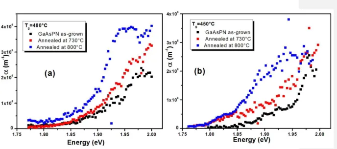 Figure 5. Absorption spectra of GaAsPN layers grown at 480°C ((a) and 450°C (b) (set of  samples S2)