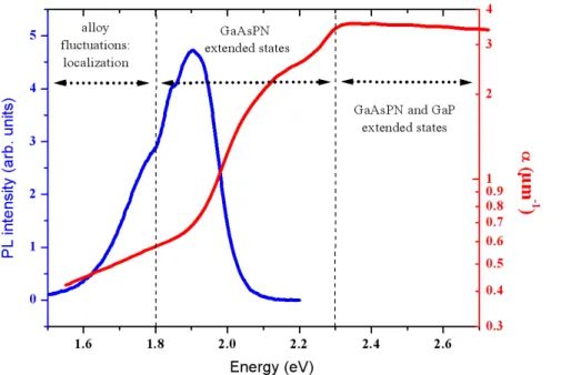 Figure 6. Room temperature photoluminescence spectra of GaAsPN grown at Tg=480°C (set  of samples S2) annealed at 800 °C, with the corresponding absorption spectrum