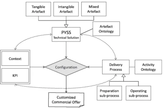 Figure 8. Generic Commercial Offer Model and Entities.