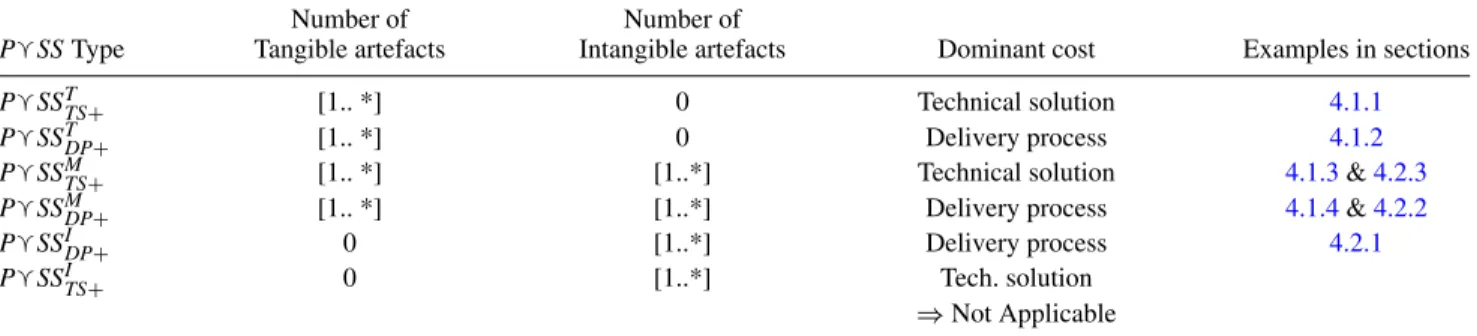 Table 1. PSS typology.