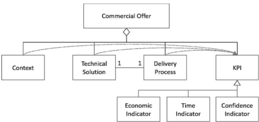 Figure 3. Commercial offer generic model inspired by Shen, Wang, and Sun (2012).