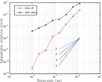 Fig. 4.1 . Experimental convergence curves for the RK4-IP and SSF-RK4 methods.