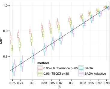 Figure 6 plots P (MIP ≥ β) as a function of β. With this figure, we can conclude that our methods have a coverage greater than γ = 0.95 for all values of β less than 0.95.