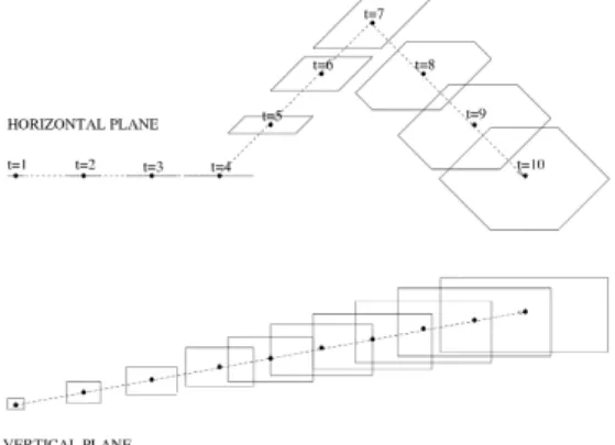 Figure 1. Uncertainty volumes in the horizontal plane (top) and vertical dimension (bottom), at various look-ahead times