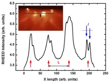 FIG. 4. The RHEED pattern measured during homoepitaxial Si growth by UHVCVD on 6  -off Si (100) substrate and the cross profile analysis