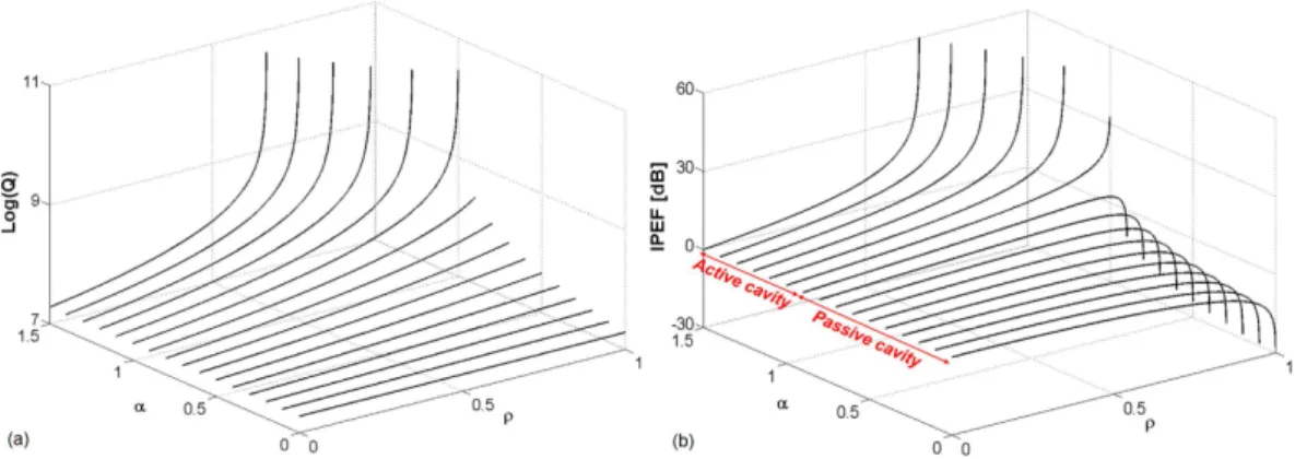 Figure 3. (a) Optical quality factor (Q) and (b) intra-cavity enhancement factor (IPEF) in function of α and ρ  parameters.