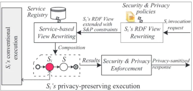 Figure 3: A Privacy-preserving Service Exe- Exe-cution Process