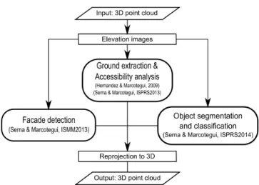 Figure 5: Work-flow of our proposed segmentation methodology.