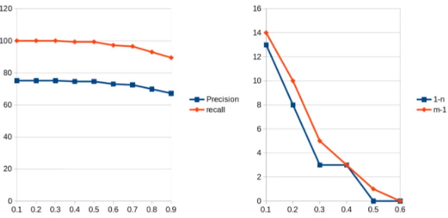 Figure 9: CMM Precision/Recall (left) and topologic (right) quality for all objects.