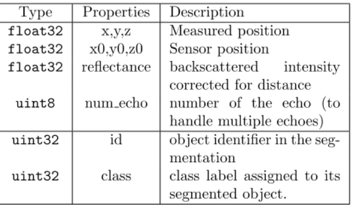 Table 1: Vertex Properties. Positions are expressed in the Lambert 93 system. Two points having the same id must have the same class