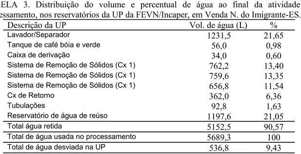 TABELA   3.   Distribuição   do   volume   e   percentual   de   água   ao   final   da   atividade   de  processamento, nos reservatórios da UP da FEVN/Incaper, em Venda N